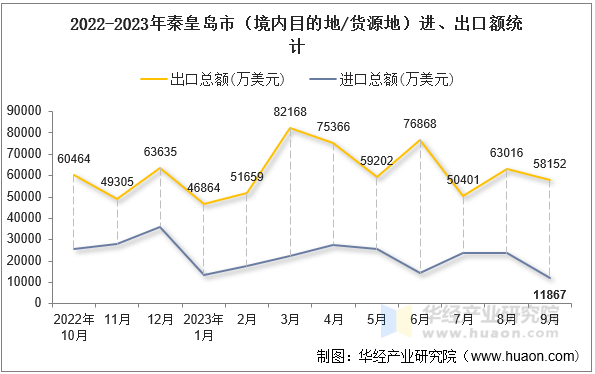 2022-2023年秦皇岛市（境内目的地/货源地）进、出口额统计