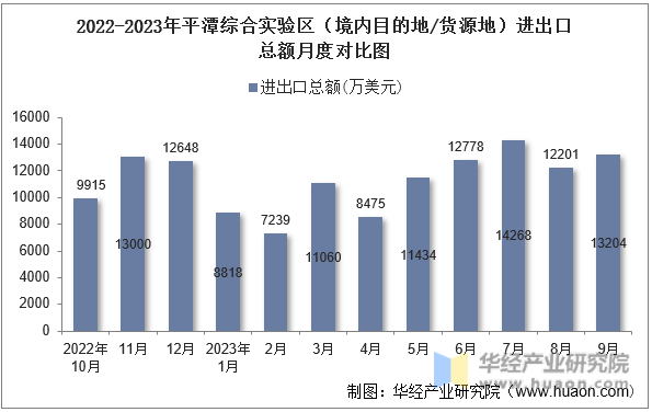 2022-2023年平潭综合实验区（境内目的地/货源地）进出口总额月度对比图