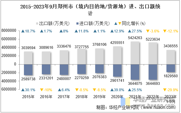 2015-2023年9月郑州市（境内目的地/货源地）进、出口额统计