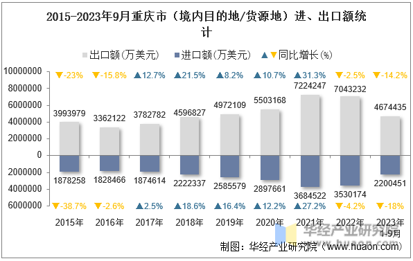 2015-2023年9月重庆市（境内目的地/货源地）进、出口额统计