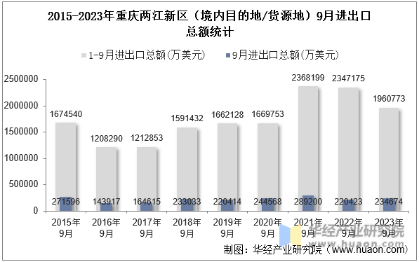 2015-2023年重庆两江新区（境内目的地/货源地）9月进出口总额统计