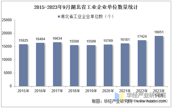 2015-2023年9月湖北省工业企业单位数量统计