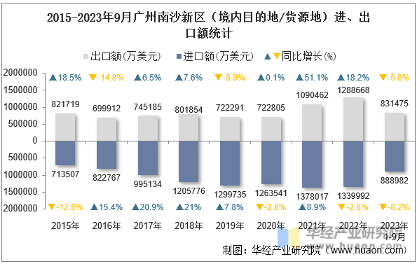 2015-2023年9月广州南沙新区（境内目的地/货源地）进、出口额统计