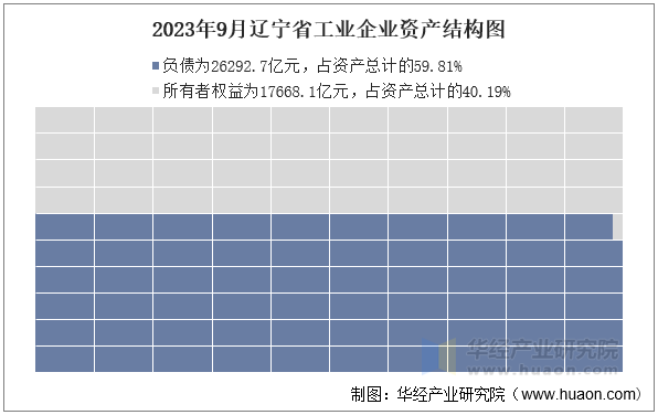 2023年9月辽宁省工业企业资产结构图