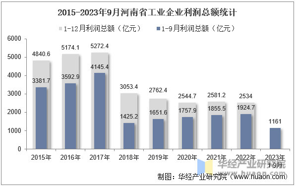 2015-2023年9月河南省工业企业利润总额统计