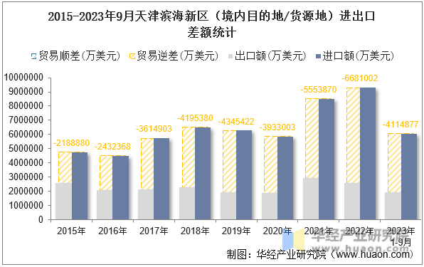 2015-2023年9月天津滨海新区（境内目的地/货源地）进出口差额统计