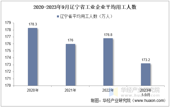 2020-2023年9月辽宁省工业企业平均用工人数