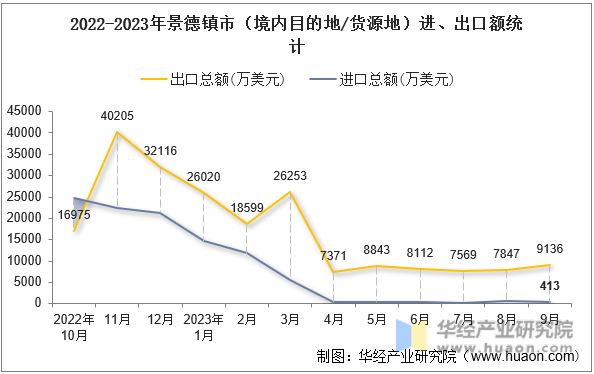 2022-2023年景德镇市（境内目的地/货源地）进、出口额统计
