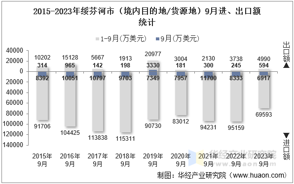 2015-2023年绥芬河市（境内目的地/货源地）9月进、出口额统计