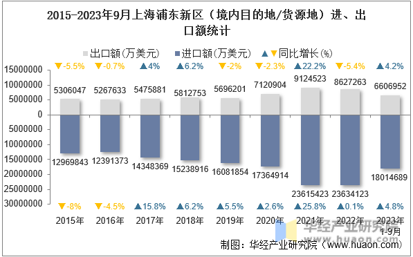 2015-2023年9月上海浦东新区（境内目的地/货源地）进、出口额统计