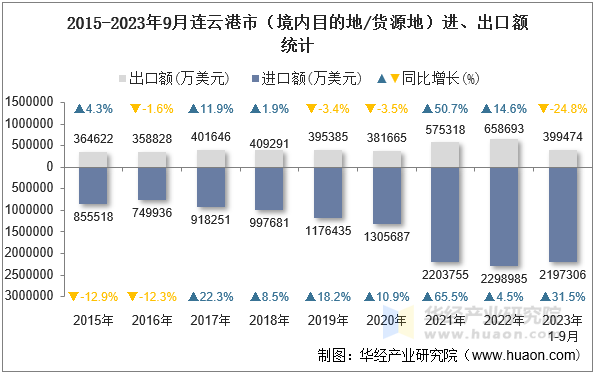 2015-2023年9月连云港市（境内目的地/货源地）进、出口额统计