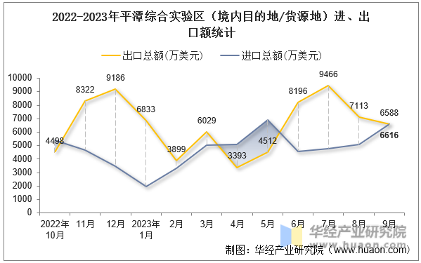 2022-2023年平潭综合实验区（境内目的地/货源地）进、出口额统计