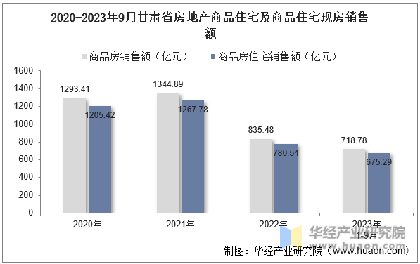 2020-2023年9月甘肃省房地产商品住宅及商品住宅现房销售额