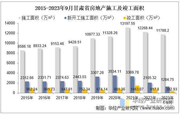 2015-2023年9月甘肃省房地产施工及竣工面积