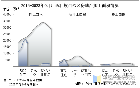 2015-2023年9月广西壮族自治区房地产施工面积情况