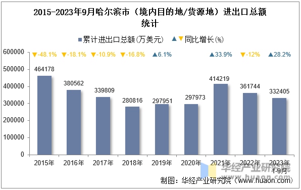 2015-2023年9月哈尔滨市（境内目的地/货源地）进出口总额统计