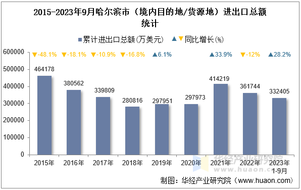 2015-2023年9月哈尔滨市（境内目的地/货源地）进出口总额统计