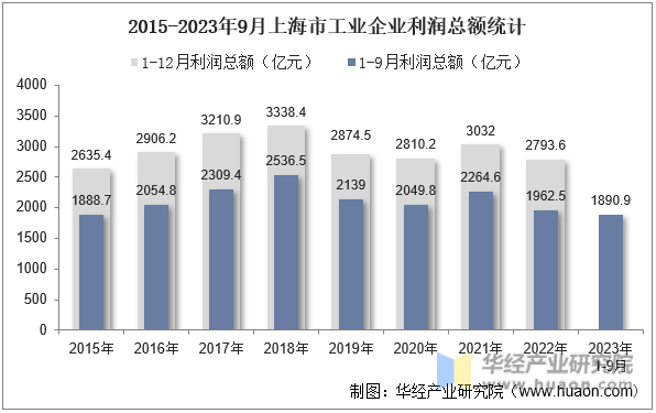 2015-2023年9月上海市工业企业利润总额统计