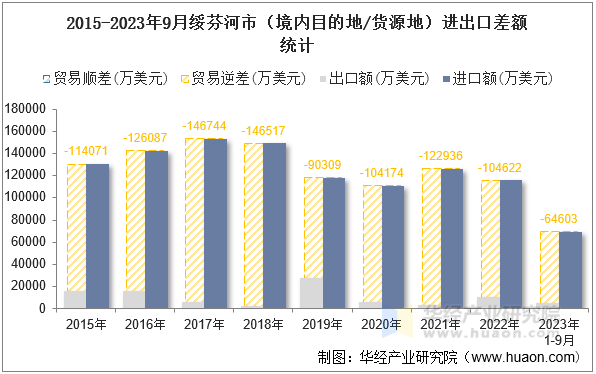 2015-2023年9月绥芬河市（境内目的地/货源地）进出口差额统计