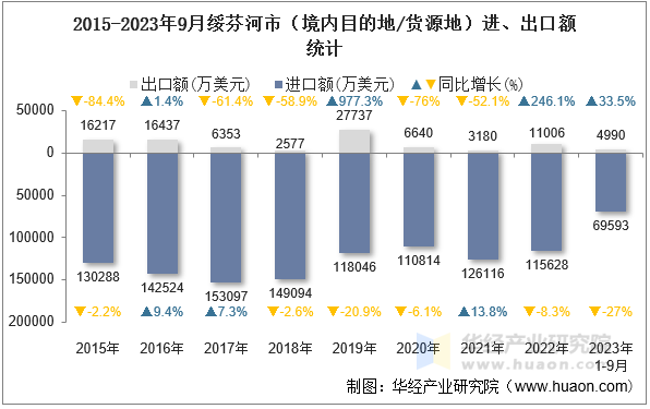 2015-2023年9月绥芬河市（境内目的地/货源地）进、出口额统计