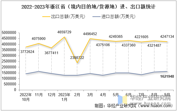 2022-2023年浙江省（境内目的地/货源地）进、出口额统计