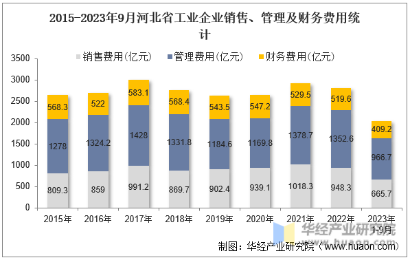 2015-2023年9月河北省工业企业销售、管理及财务费用统计