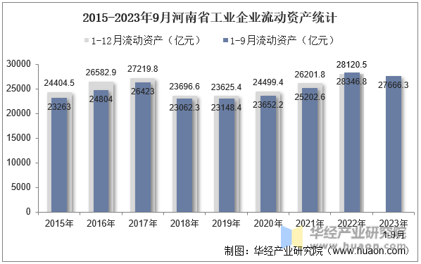 2015-2023年9月河南省工业企业流动资产统计