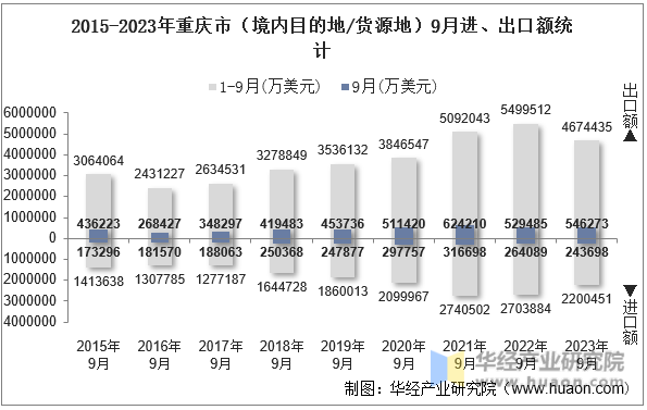 2015-2023年重庆市（境内目的地/货源地）9月进、出口额统计
