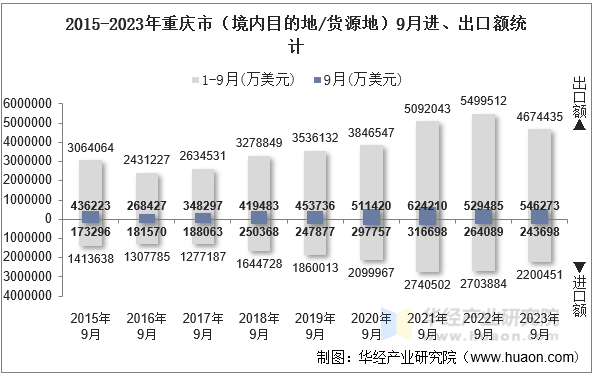 2015-2023年重庆市（境内目的地/货源地）9月进、出口额统计