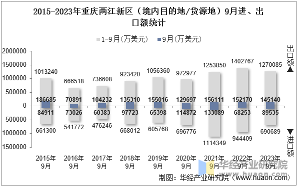 2015-2023年重庆两江新区（境内目的地/货源地）9月进、出口额统计