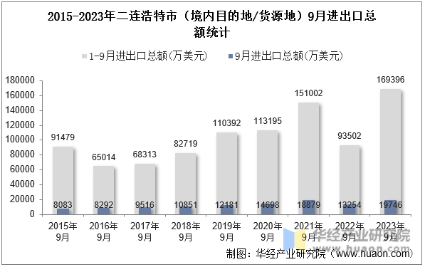 2015-2023年二连浩特市（境内目的地/货源地）9月进出口总额统计