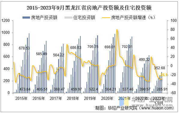 2015-2023年9月黑龙江省房地产投资额及住宅投资额