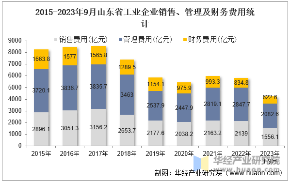 2015-2023年9月山东省工业企业销售、管理及财务费用统计
