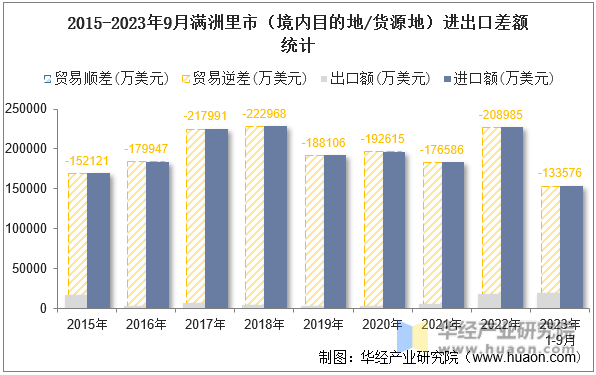 2015-2023年9月满洲里市（境内目的地/货源地）进出口差额统计