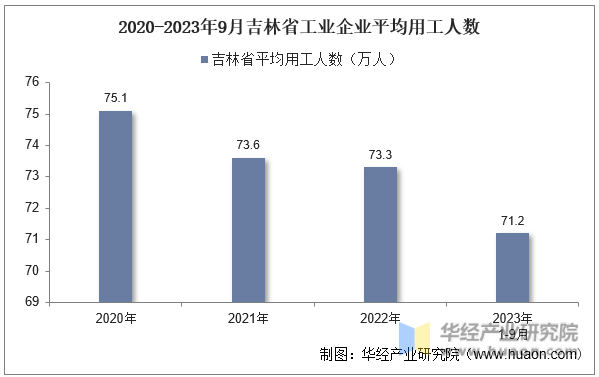 2020-2023年9月吉林省工业企业平均用工人数