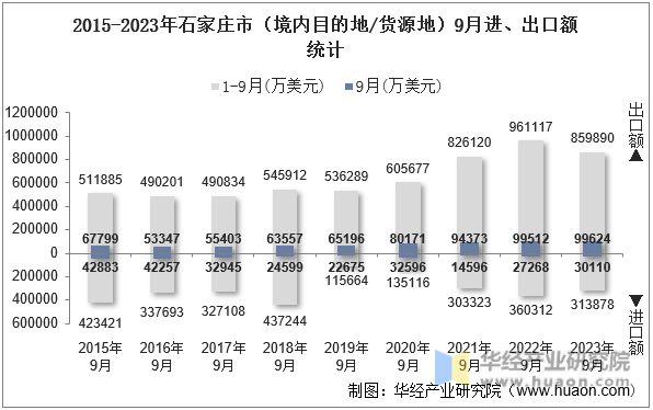 2015-2023年石家庄市（境内目的地/货源地）9月进、出口额统计