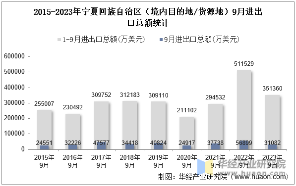 2015-2023年宁夏回族自治区（境内目的地/货源地）9月进出口总额统计