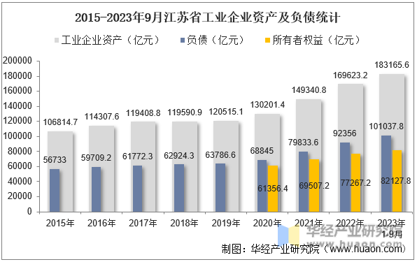 2015-2023年9月江苏省工业企业资产及负债统计