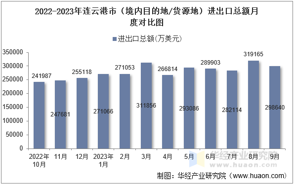 2022-2023年连云港市（境内目的地/货源地）进出口总额月度对比图