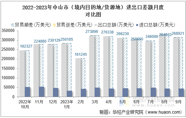 2022-2023年中山市（境内目的地/货源地）进出口差额月度对比图