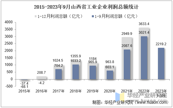2015-2023年9月山西省工业企业利润总额统计
