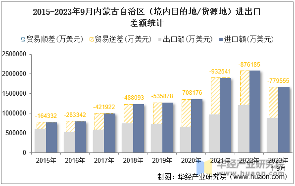 2015-2023年9月内蒙古自治区（境内目的地/货源地）进出口差额统计
