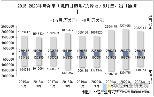 2015-2023年珠海市（境内目的地/货源地）9月进、出口额统计