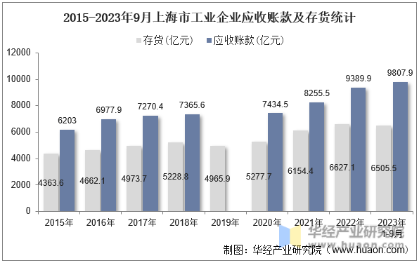 2015-2023年9月上海市工业企业应收账款及存货统计