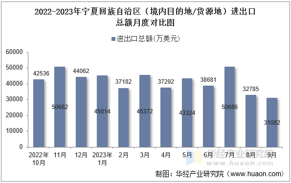 2022-2023年宁夏回族自治区（境内目的地/货源地）进出口总额月度对比图