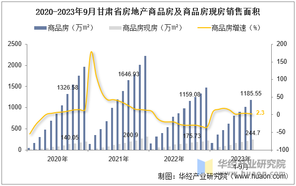 2020-2023年9月甘肃省房地产商品房及商品房现房销售面积