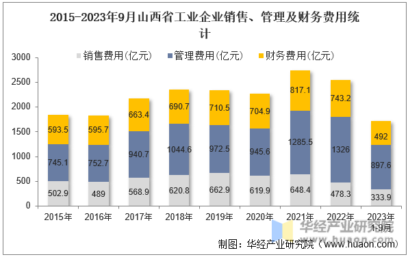 2015-2023年9月山西省工业企业销售、管理及财务费用统计
