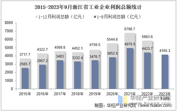 2015-2023年9月浙江省工业企业利润总额统计