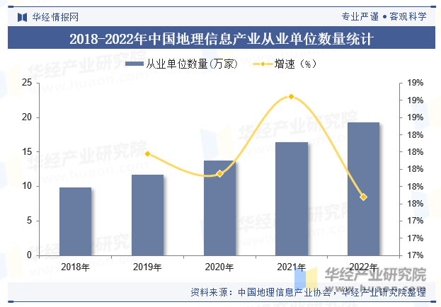2018-2022年中国地理信息产业从业单位数量统计