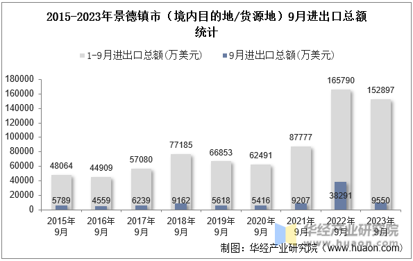 2015-2023年景德镇市（境内目的地/货源地）9月进出口总额统计